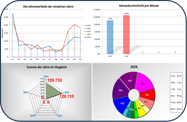 Kostenlos laden - Jahresstatistik, Monatswerte vergleichen aus XS100