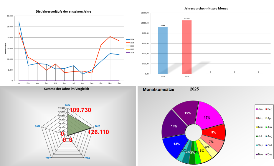 Kostenlos laden - Statistischer Vergleich von mehreren Jahren aus XS100